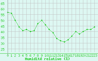 Courbe de l'humidit relative pour Embrun (05)