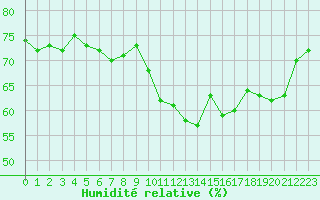 Courbe de l'humidit relative pour Carcassonne (11)