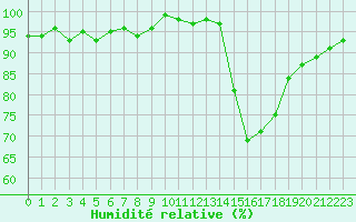 Courbe de l'humidit relative pour Verneuil (78)