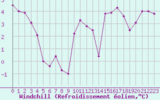 Courbe du refroidissement olien pour Saint-Brieuc (22)