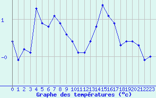 Courbe de tempratures pour Beaucroissant (38)