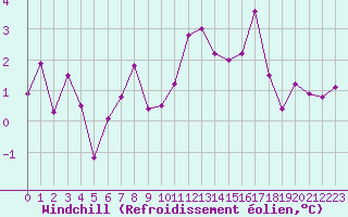 Courbe du refroidissement olien pour Lyon - Saint-Exupry (69)
