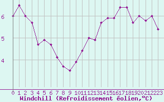 Courbe du refroidissement olien pour Angers-Marc (49)