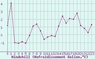 Courbe du refroidissement olien pour Lobbes (Be)