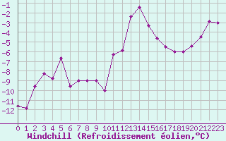 Courbe du refroidissement olien pour Les crins - Nivose (38)