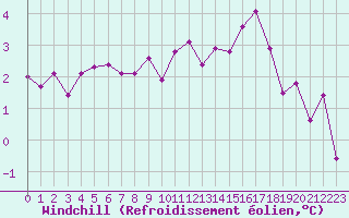 Courbe du refroidissement olien pour Orschwiller (67)