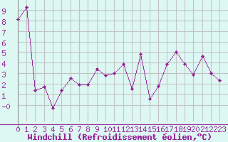 Courbe du refroidissement olien pour Annecy (74)