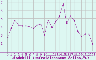 Courbe du refroidissement olien pour Treize-Vents (85)