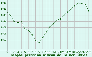 Courbe de la pression atmosphrique pour Aizenay (85)