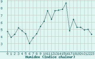 Courbe de l'humidex pour Petiville (76)