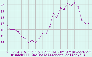 Courbe du refroidissement olien pour Aurillac (15)