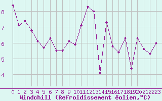 Courbe du refroidissement olien pour Rochefort Saint-Agnant (17)