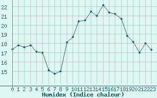 Courbe de l'humidex pour Le Touquet (62)