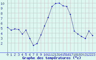 Courbe de tempratures pour Beaucroissant (38)