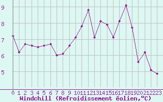 Courbe du refroidissement olien pour Mouilleron-le-Captif (85)