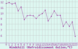 Courbe du refroidissement olien pour Souprosse (40)