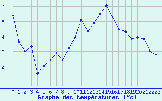 Courbe de tempratures pour Grenoble/St-Etienne-St-Geoirs (38)