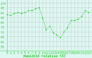 Courbe de l'humidit relative pour Lyon - Saint-Exupry (69)