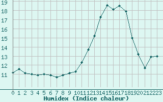 Courbe de l'humidex pour Dinard (35)