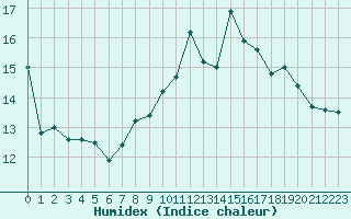 Courbe de l'humidex pour Grenoble/agglo Le Versoud (38)