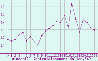 Courbe du refroidissement olien pour Cap de la Hve (76)