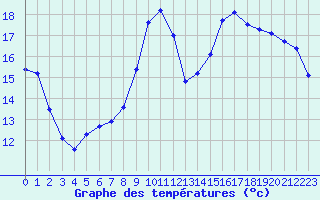 Courbe de tempratures pour Saint-Girons (09)