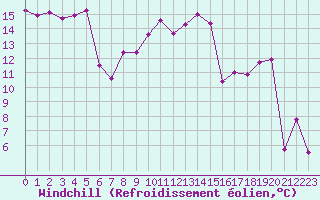 Courbe du refroidissement olien pour Biarritz (64)