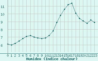 Courbe de l'humidex pour Cazaux (33)