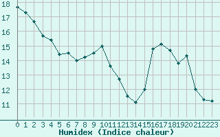 Courbe de l'humidex pour Belfort-Dorans (90)