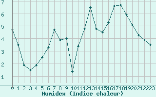 Courbe de l'humidex pour Aurillac (15)