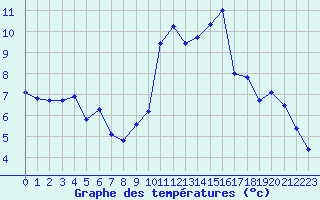 Courbe de tempratures pour Saint-Nazaire-d