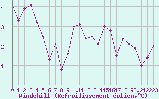 Courbe du refroidissement olien pour Mont-de-Marsan (40)