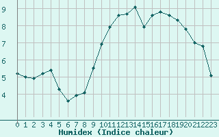 Courbe de l'humidex pour Trappes (78)