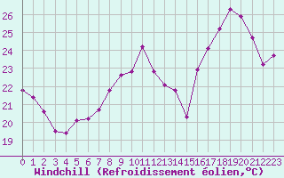 Courbe du refroidissement olien pour Salon-de-Provence (13)