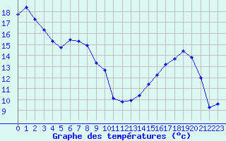 Courbe de tempratures pour Voinmont (54)