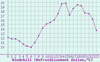 Courbe du refroidissement olien pour Variscourt (02)