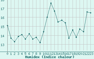 Courbe de l'humidex pour Cazaux (33)