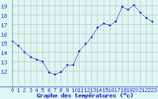 Courbe de tempratures pour Jan (Esp)