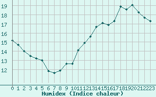 Courbe de l'humidex pour Jan (Esp)