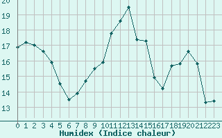 Courbe de l'humidex pour Troyes (10)