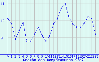 Courbe de tempratures pour Corsept (44)