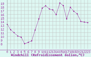 Courbe du refroidissement olien pour Paray-le-Monial - St-Yan (71)