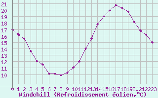 Courbe du refroidissement olien pour Lyon - Saint-Exupry (69)