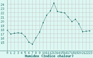 Courbe de l'humidex pour Saint-Brieuc (22)