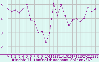 Courbe du refroidissement olien pour Beauvais (60)