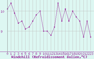 Courbe du refroidissement olien pour Nantes (44)
