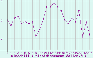 Courbe du refroidissement olien pour Corsept (44)