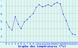 Courbe de tempratures pour Bagnres-de-Luchon (31)