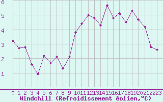 Courbe du refroidissement olien pour Hohrod (68)