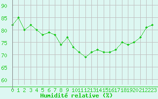 Courbe de l'humidit relative pour Pointe de Chassiron (17)